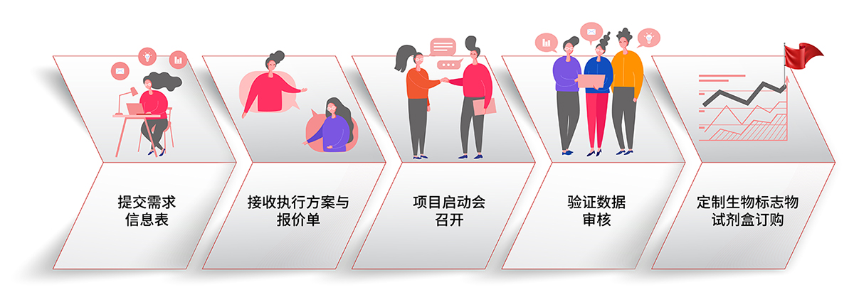 生物标志物检测开发服务平台