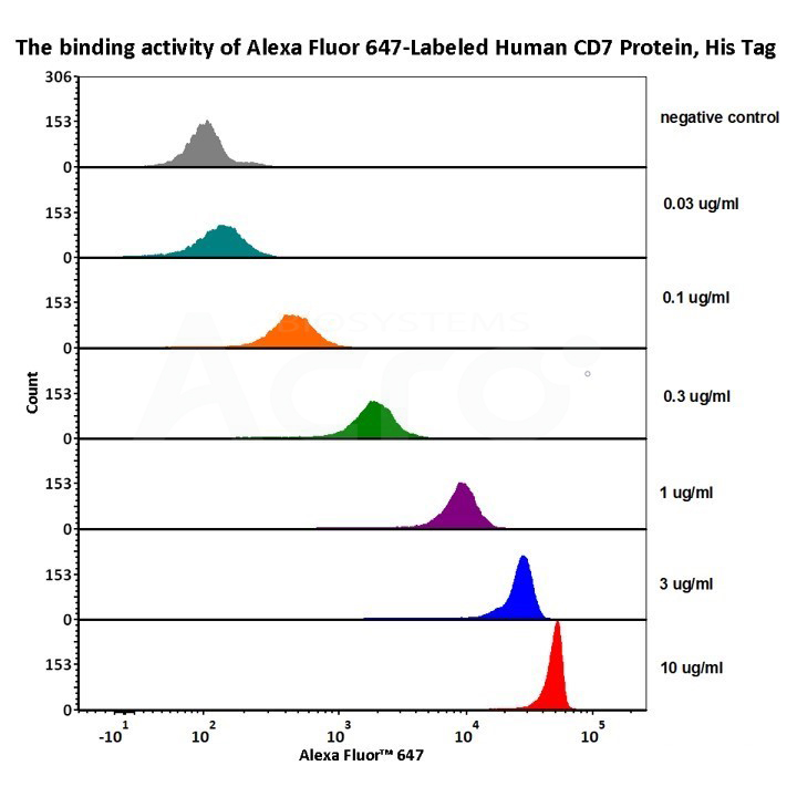 Ready-to-use due to validation data with various concentration by flow cytometry