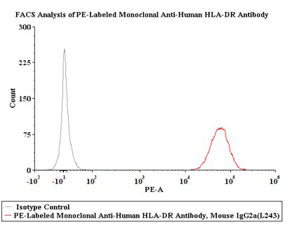 PE-Labeled Monoclonal Anti-Human HLA-DR Antibody, Mouse IgG2a(L243)