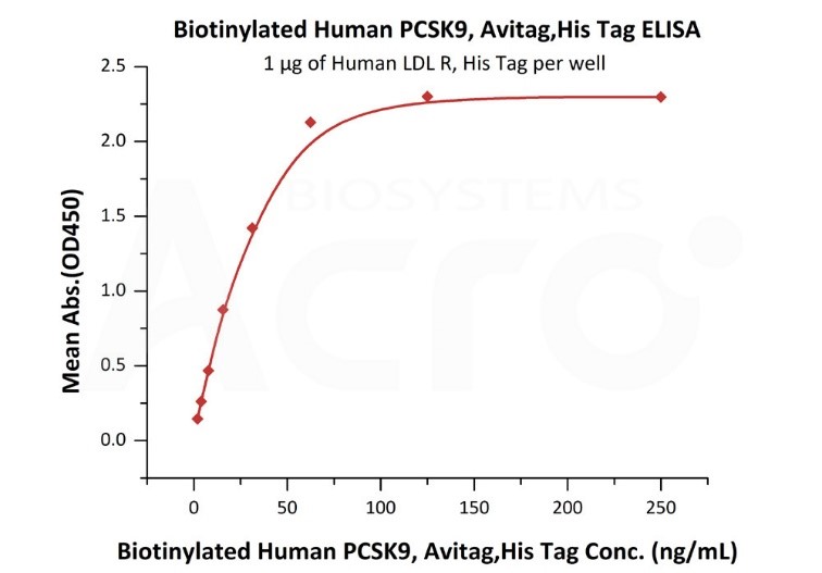 PCSK9与LDLR结合活性经ELISA验证 PCSK9与LDLR结合活性经ELISA验证