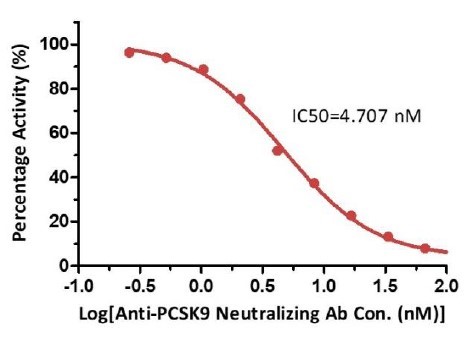 PCSK9抑制剂筛选试剂盒测定结果2 PCSK9抑制剂筛选试剂盒测定结果2