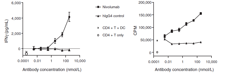 Nivolumab可有效阻断PD-L1(DC)-PD-1(CD4+T),促进T细胞的增殖与活性