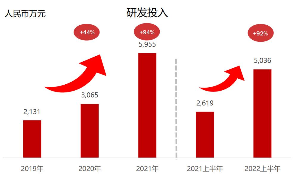 研发投入