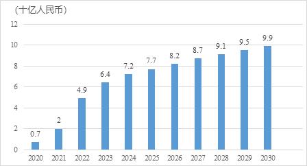 中国贝伐珠单抗生物类似药市场规模数据