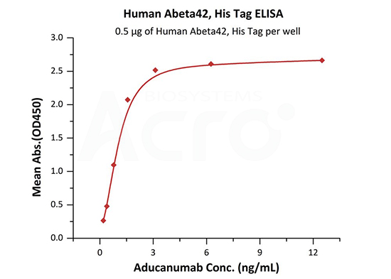 高生物活性经aducanumab结合验证