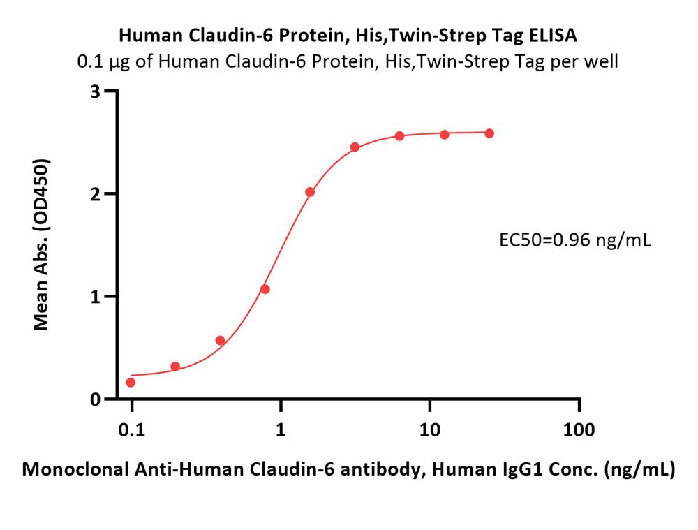 高生物活性经ELISA验证
