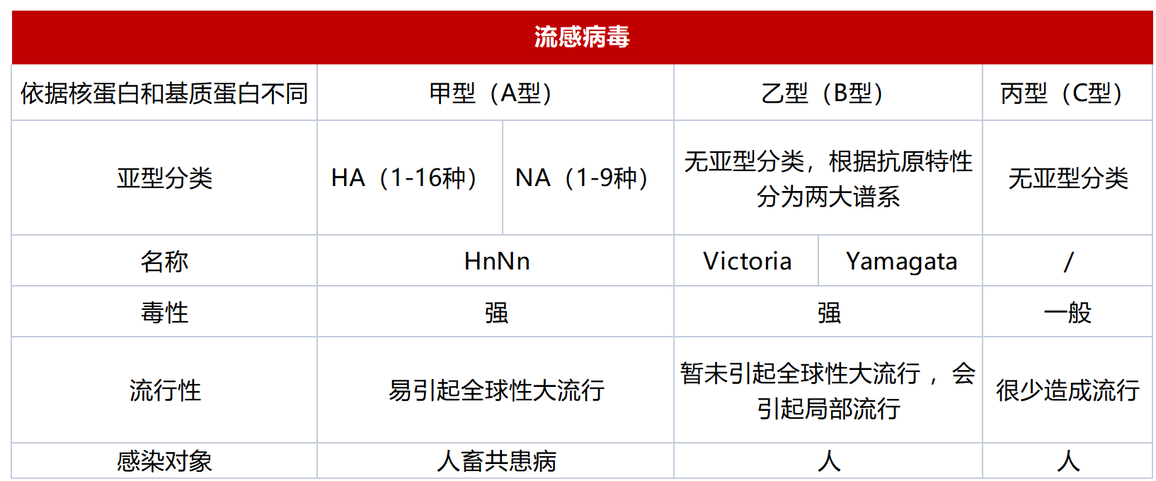 流感病毒的分类