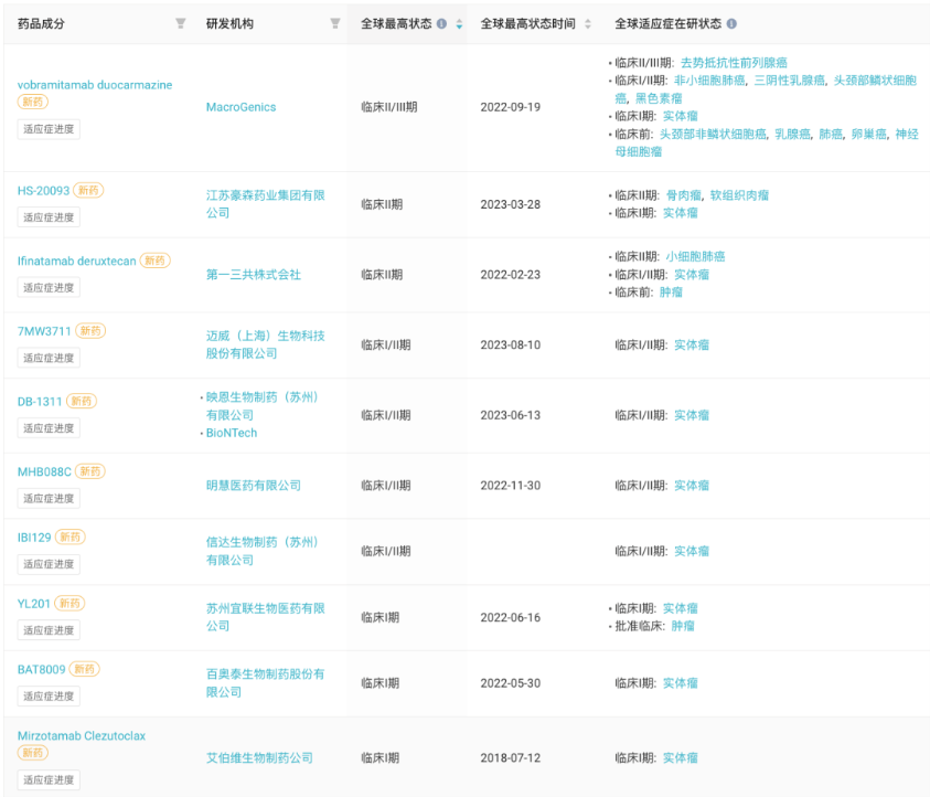 全球进入临床阶段 B7-H3 ADC