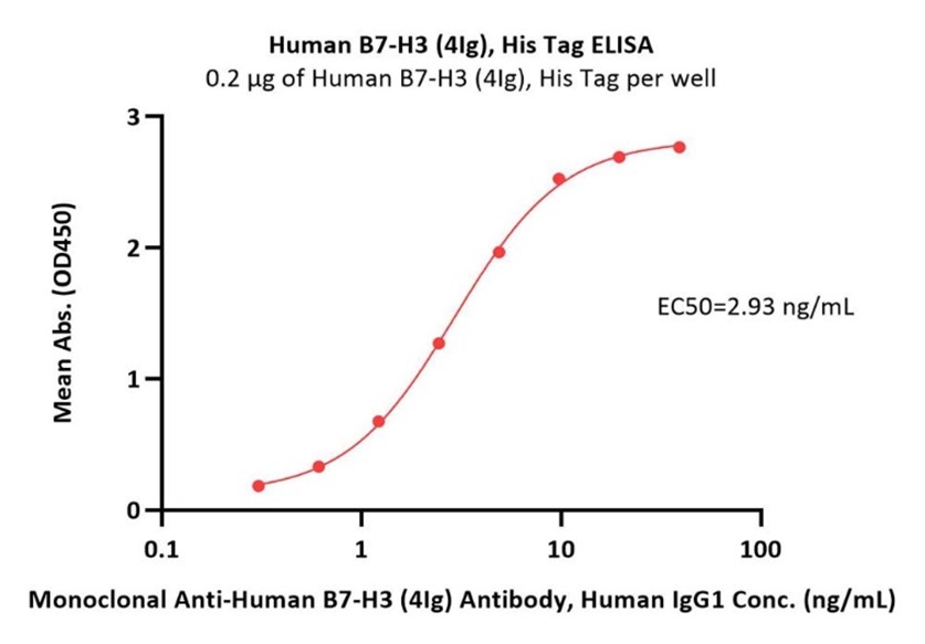 高生物活性经ELISA验证