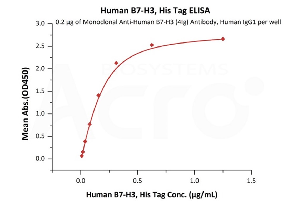 B7-H3