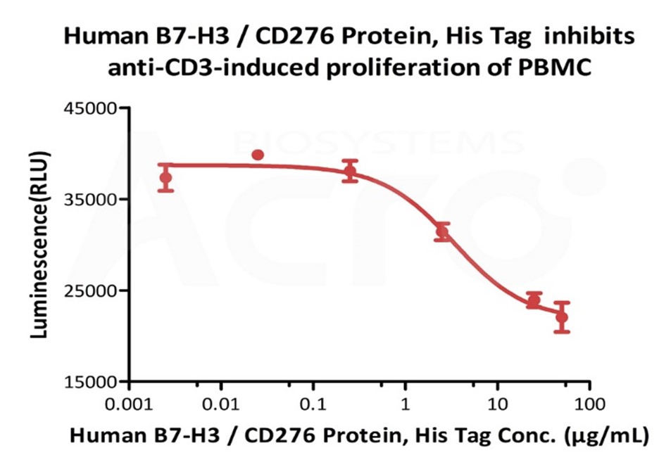 高生物活性经Cell-based assay验证