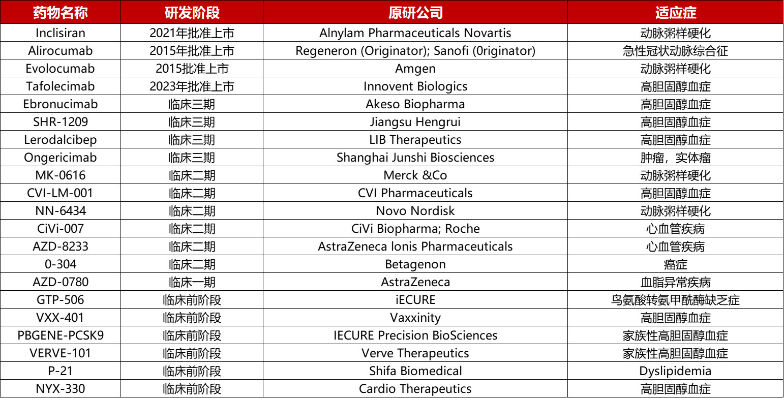 PCSK9靶向药物开发情况