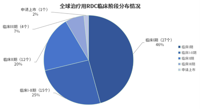 RDC何以引领癌症治疗新篇章