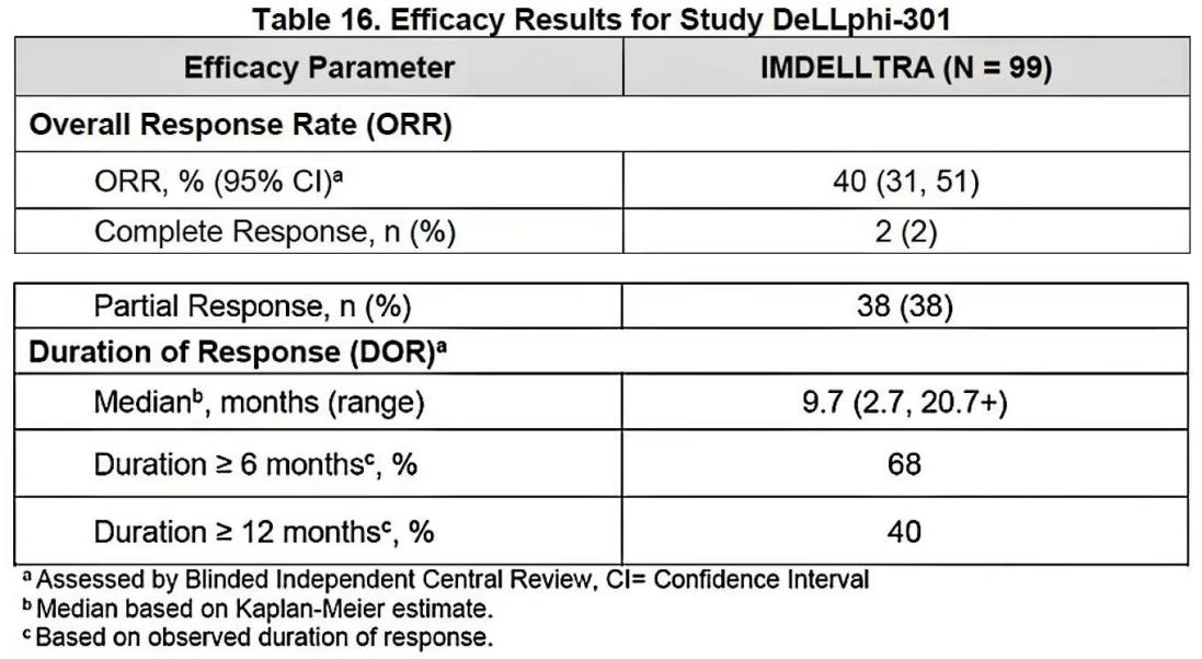 DeLLphi-301临床实验ORR和mDoR数据