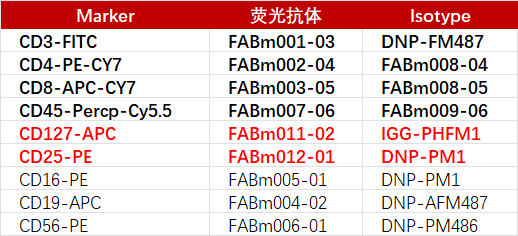 高活性抗体助力Treg细胞精准检测