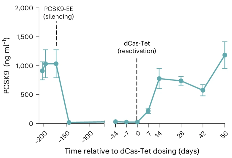 表观遗传激活剂dCas-Tet可成功恢复小鼠模型PCSK9的表达