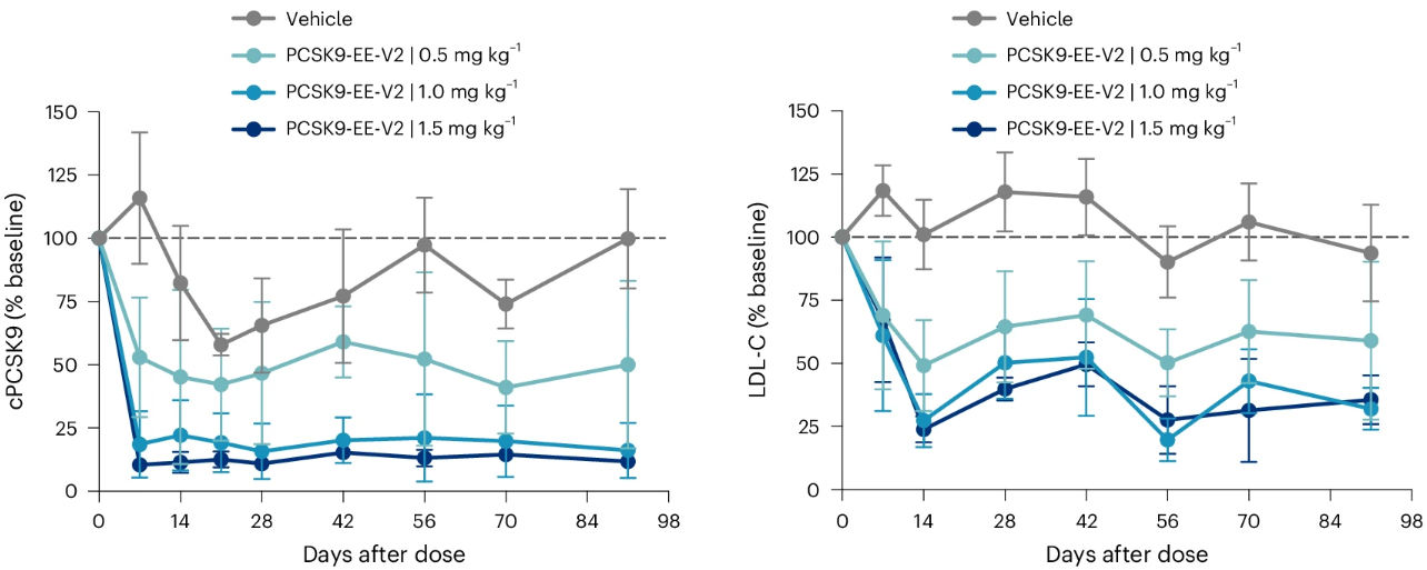 单次输注含有PCSK9-EE-V2的LNP对食蟹猴循环PCSK9和LDL-C水平的剂量反应
