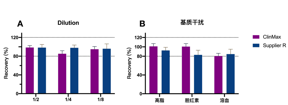 高品质的ClinMax™ ELISA试剂盒，更适合临床复杂样本